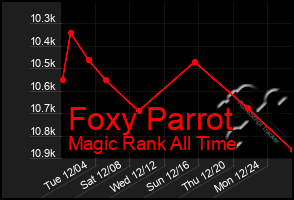 Total Graph of Foxy Parrot