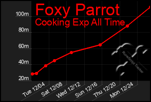 Total Graph of Foxy Parrot