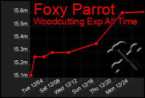 Total Graph of Foxy Parrot