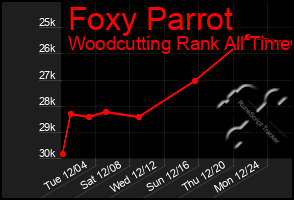 Total Graph of Foxy Parrot