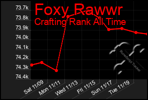 Total Graph of Foxy Rawwr