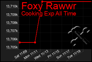 Total Graph of Foxy Rawwr