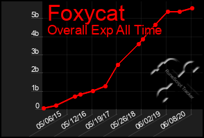 Total Graph of Foxycat