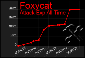 Total Graph of Foxycat