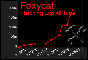 Total Graph of Foxycat