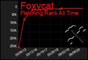 Total Graph of Foxycat