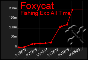 Total Graph of Foxycat