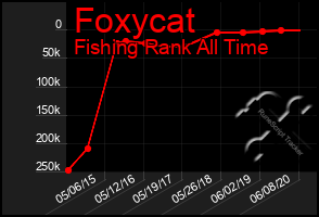 Total Graph of Foxycat