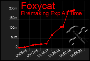 Total Graph of Foxycat