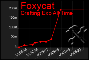 Total Graph of Foxycat