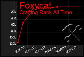 Total Graph of Foxycat