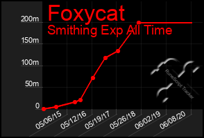 Total Graph of Foxycat