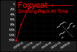 Total Graph of Foxycat