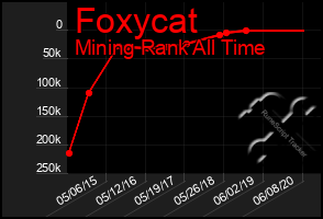 Total Graph of Foxycat