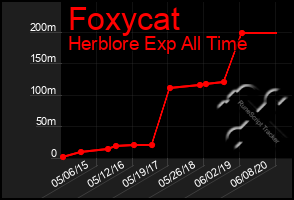 Total Graph of Foxycat