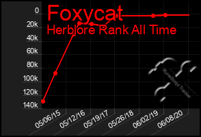 Total Graph of Foxycat