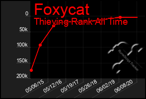 Total Graph of Foxycat