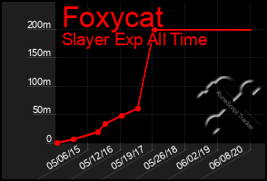 Total Graph of Foxycat