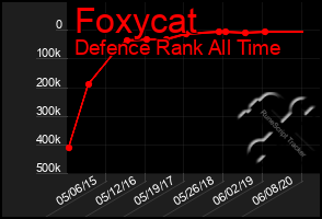 Total Graph of Foxycat