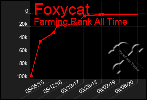 Total Graph of Foxycat