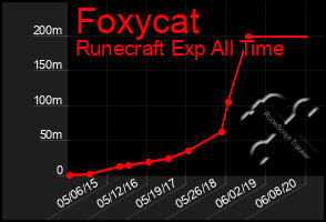 Total Graph of Foxycat