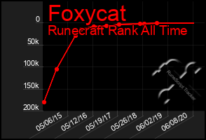 Total Graph of Foxycat