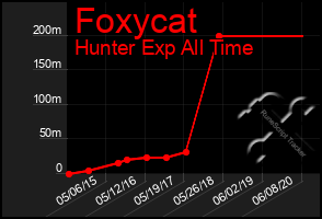 Total Graph of Foxycat