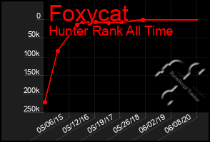 Total Graph of Foxycat