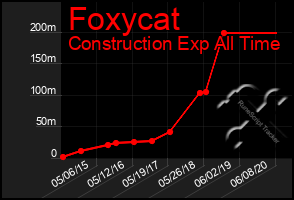 Total Graph of Foxycat