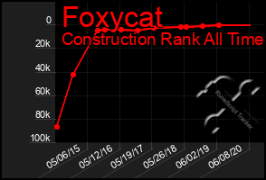 Total Graph of Foxycat