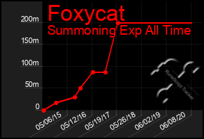 Total Graph of Foxycat