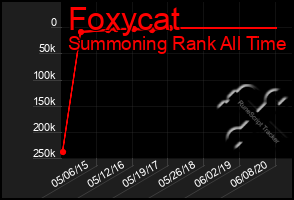 Total Graph of Foxycat