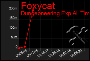 Total Graph of Foxycat