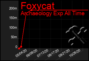 Total Graph of Foxycat