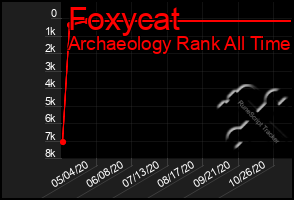 Total Graph of Foxycat