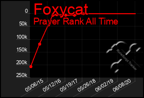 Total Graph of Foxycat