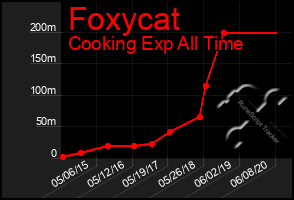 Total Graph of Foxycat