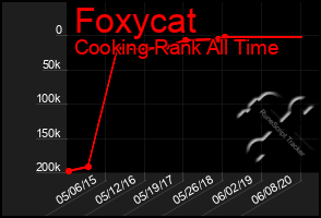 Total Graph of Foxycat