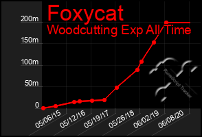 Total Graph of Foxycat