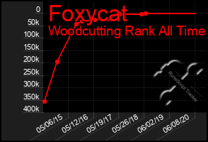 Total Graph of Foxycat