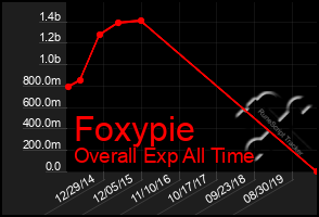 Total Graph of Foxypie