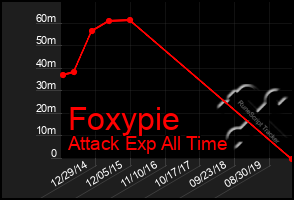 Total Graph of Foxypie