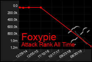 Total Graph of Foxypie