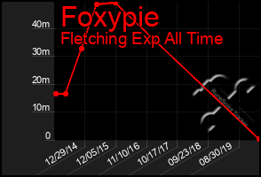 Total Graph of Foxypie