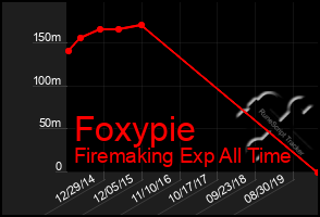 Total Graph of Foxypie