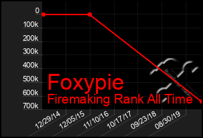 Total Graph of Foxypie