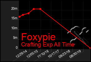 Total Graph of Foxypie