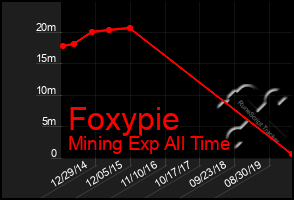 Total Graph of Foxypie