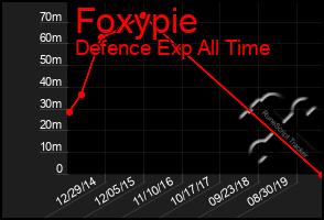 Total Graph of Foxypie