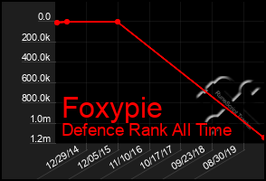 Total Graph of Foxypie